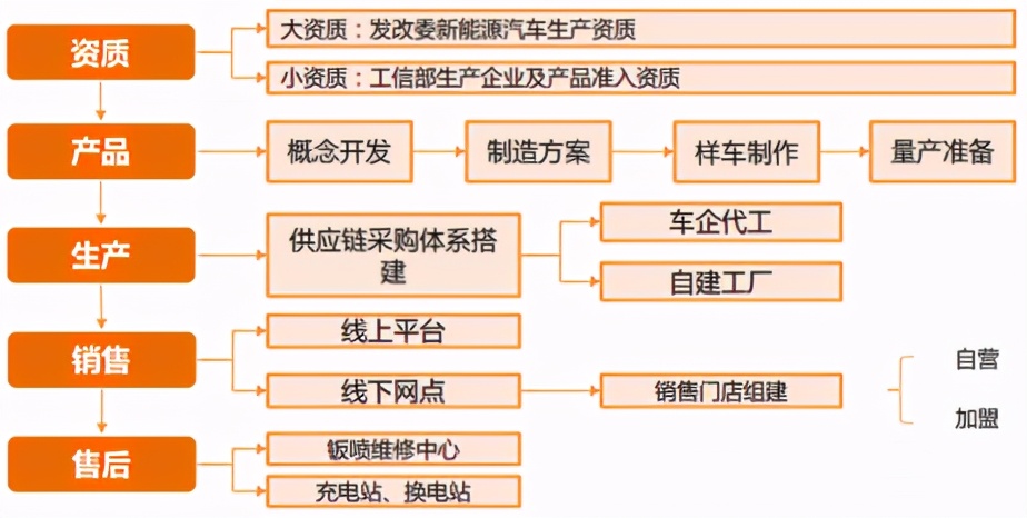 新能源汽車制造與銷售 流程簡化背后的產(chǎn)業(yè)變革