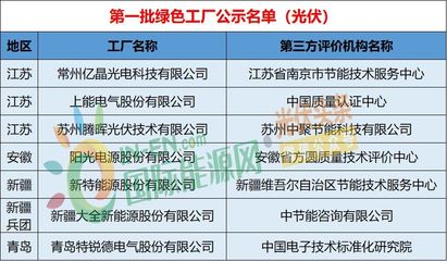 工信部第3批綠色制造名單發布，光伏龍頭企業引領行業可持續發展